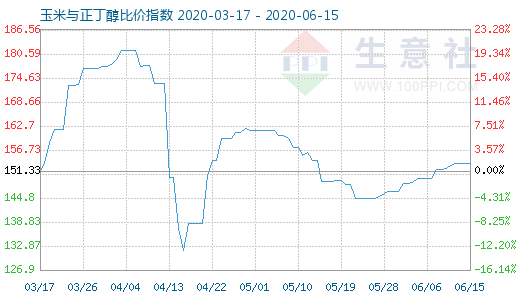 6月15日玉米与正丁醇比价指数图