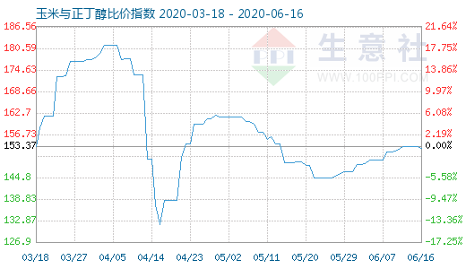 6月16日玉米与正丁醇比价指数图