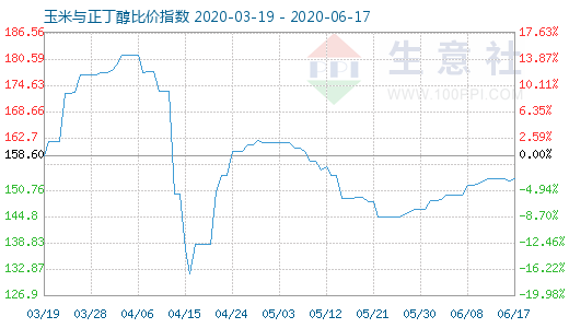 6月17日玉米与正丁醇比价指数图