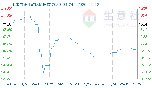 6月22日玉米与正丁醇比价指数图