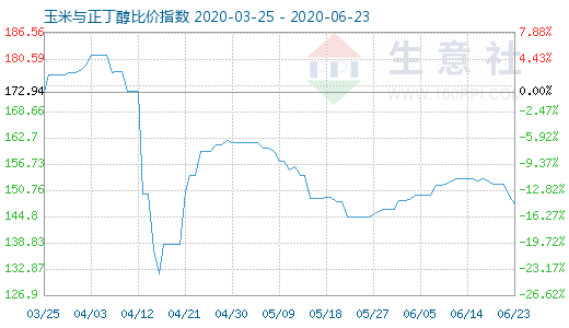 6月23日玉米与正丁醇比价指数图