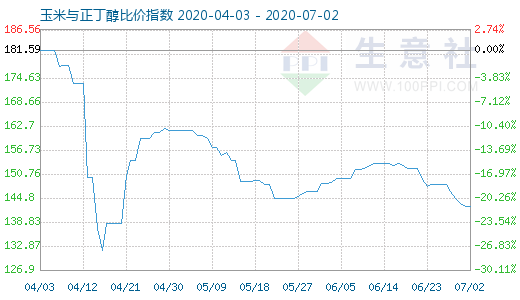 7月2日玉米与正丁醇比价指数图