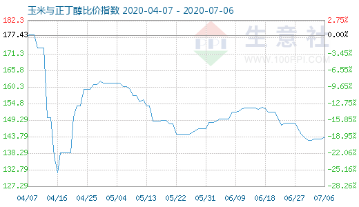 7月6日玉米与正丁醇比价指数图