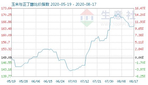 8月17日玉米与正丁醇比价指数图