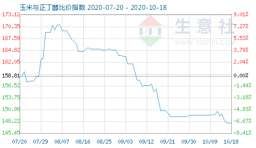 10月18日玉米与正丁醇比价指数图