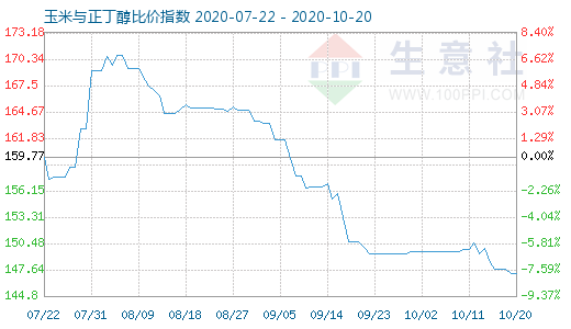 10月20日玉米与正丁醇比价指数图