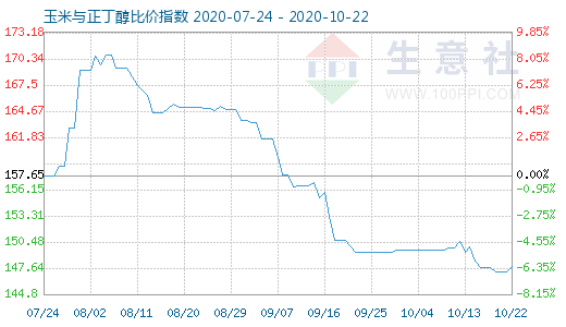 10月22日玉米与正丁醇比价指数图