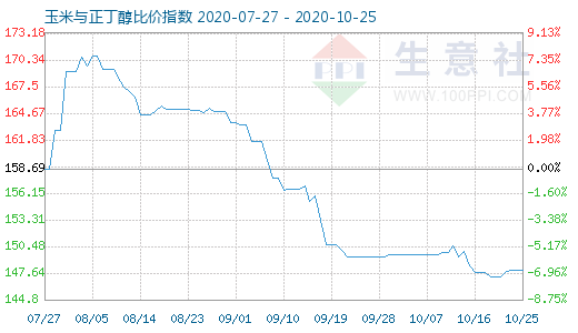 10月25日玉米与正丁醇比价指数图