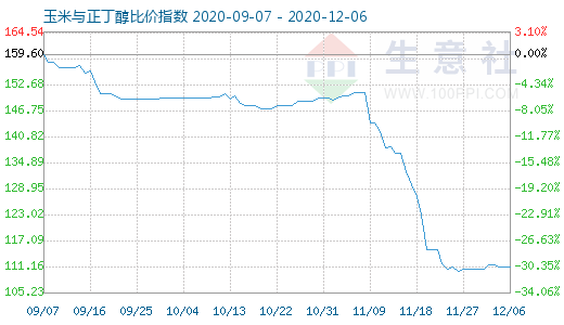 12月6日玉米与正丁醇比价指数图