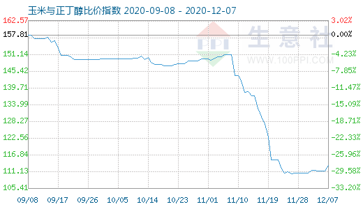 12月7日玉米与正丁醇比价指数图