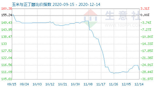 12月14日玉米与正丁醇比价指数图