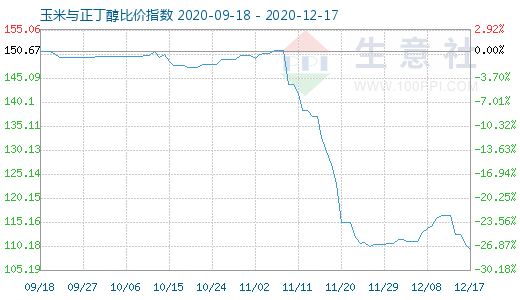 12月17日玉米与正丁醇比价指数图