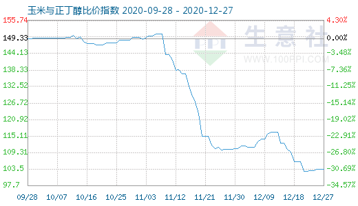 12月27日玉米与正丁醇比价指数图