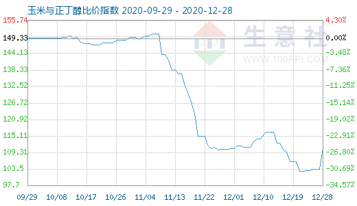 12月28日玉米与正丁醇比价指数图