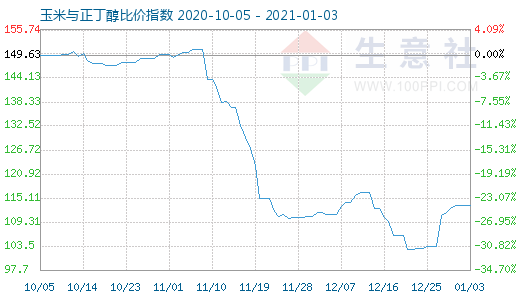 1月3日玉米与正丁醇比价指数图