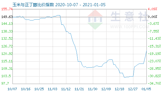 1月5日玉米与正丁醇比价指数图