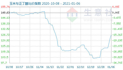 1月6日玉米与正丁醇比价指数图