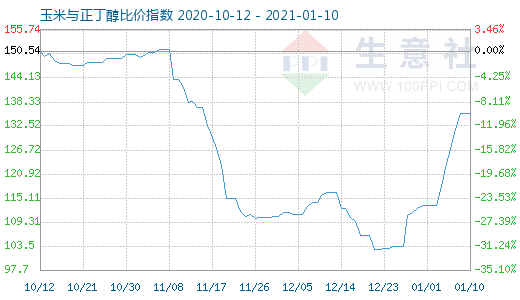 1月10日玉米与正丁醇比价指数图