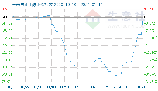 1月11日玉米与正丁醇比价指数图