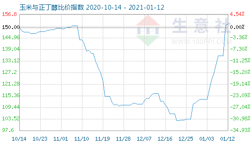 1月12日玉米与正丁醇比价指数图