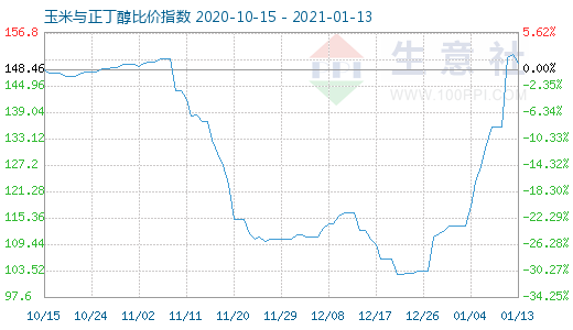 1月13日玉米与正丁醇比价指数图