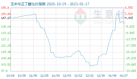 1月17日玉米与正丁醇比价指数图