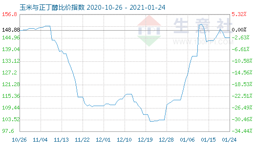 1月24日玉米与正丁醇比价指数图