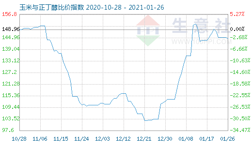 1月26日玉米与正丁醇比价指数图