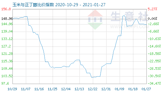 1月27日玉米与正丁醇比价指数图