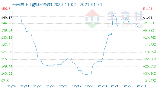 1月31日玉米与正丁醇比价指数图