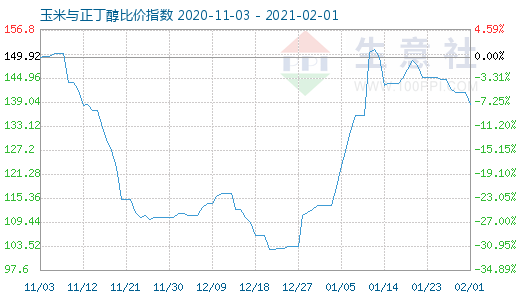 2月1日玉米与正丁醇比价指数图