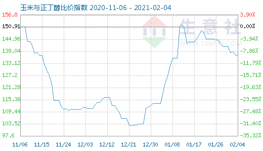 2月4日玉米与正丁醇比价指数图