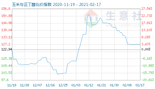 2月17日玉米与正丁醇比价指数图