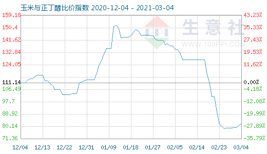 3月4日玉米与正丁醇比价指数图