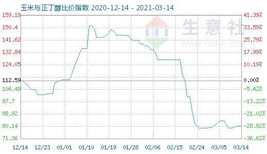 3月14日玉米与正丁醇比价指数图