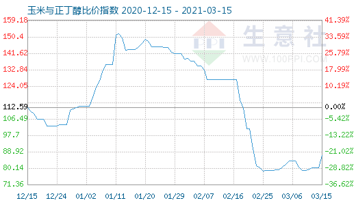 3月15日玉米与正丁醇比价指数图