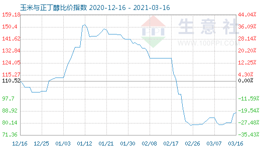 3月16日玉米与正丁醇比价指数图