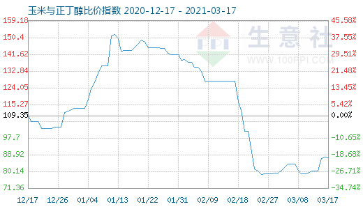 3月17日玉米与正丁醇比价指数图