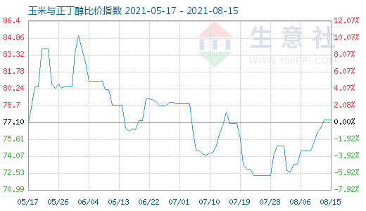 8月15日玉米与正丁醇比价指数图