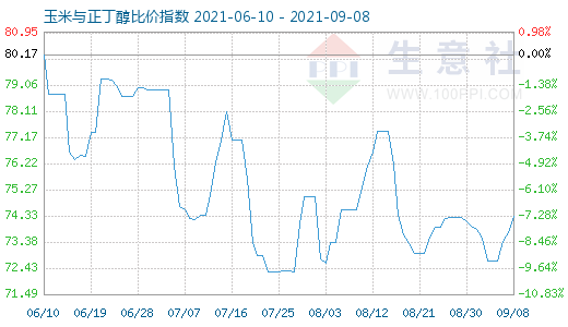 9月8日玉米与正丁醇比价指数图