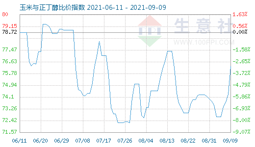 9月9日玉米与正丁醇比价指数图