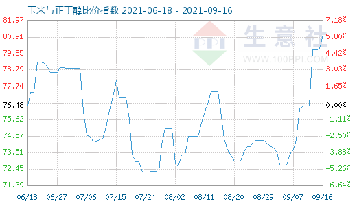 9月16日玉米与正丁醇比价指数图