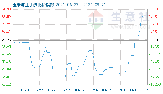 9月21日玉米与正丁醇比价指数图