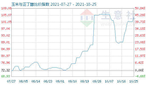 10月25日玉米与正丁醇比价指数图