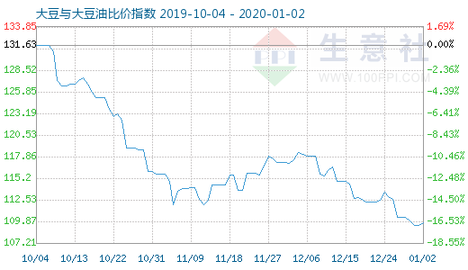 1月2日大豆与大豆油比价指数图