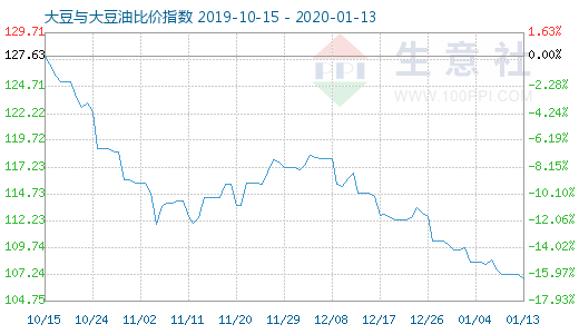 1月13日大豆与大豆油比价指数图