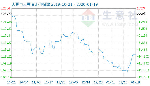 1月19日大豆与大豆油比价指数图