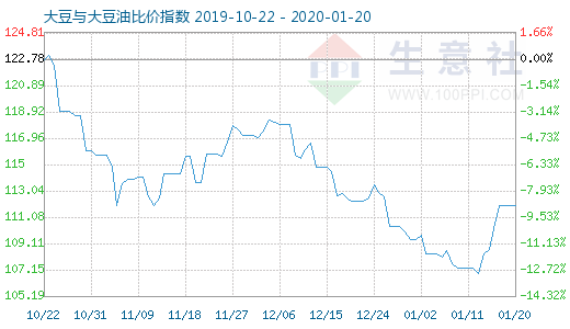 1月20日大豆与大豆油比价指数图