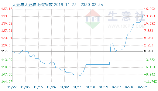 2月25日大豆与大豆油比价指数图