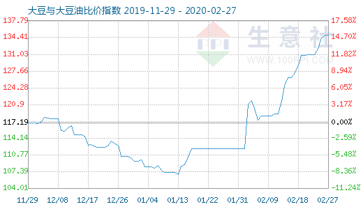 2月27日大豆与大豆油比价指数图